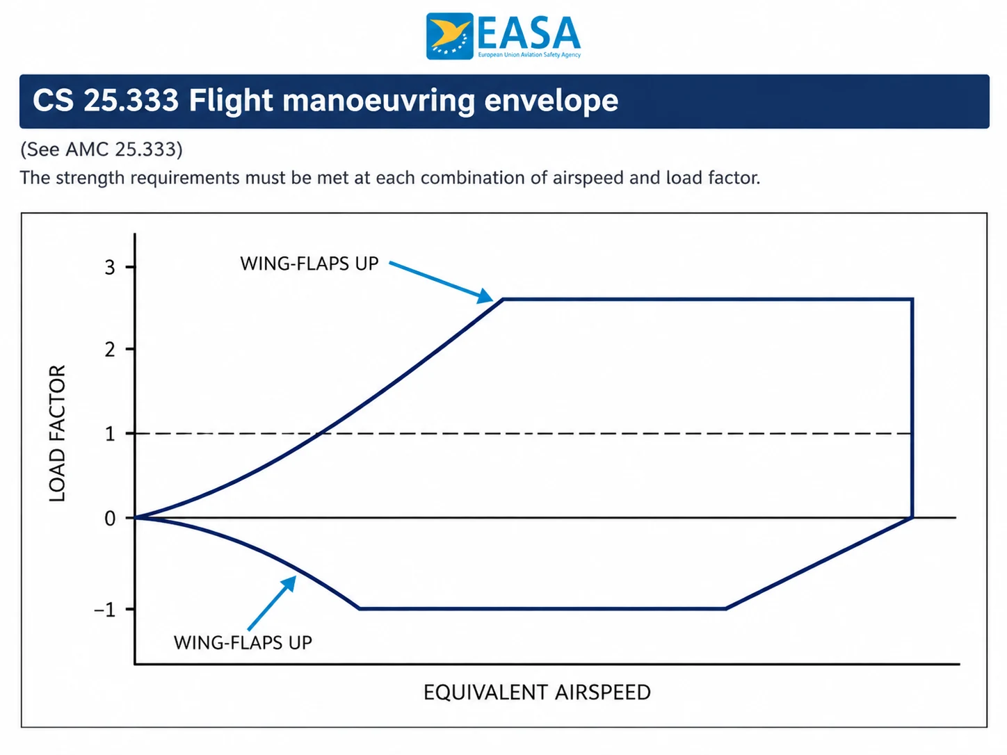 Simplified preview of CS 25.333 and its flight manoeuvring envelope; open for the original document