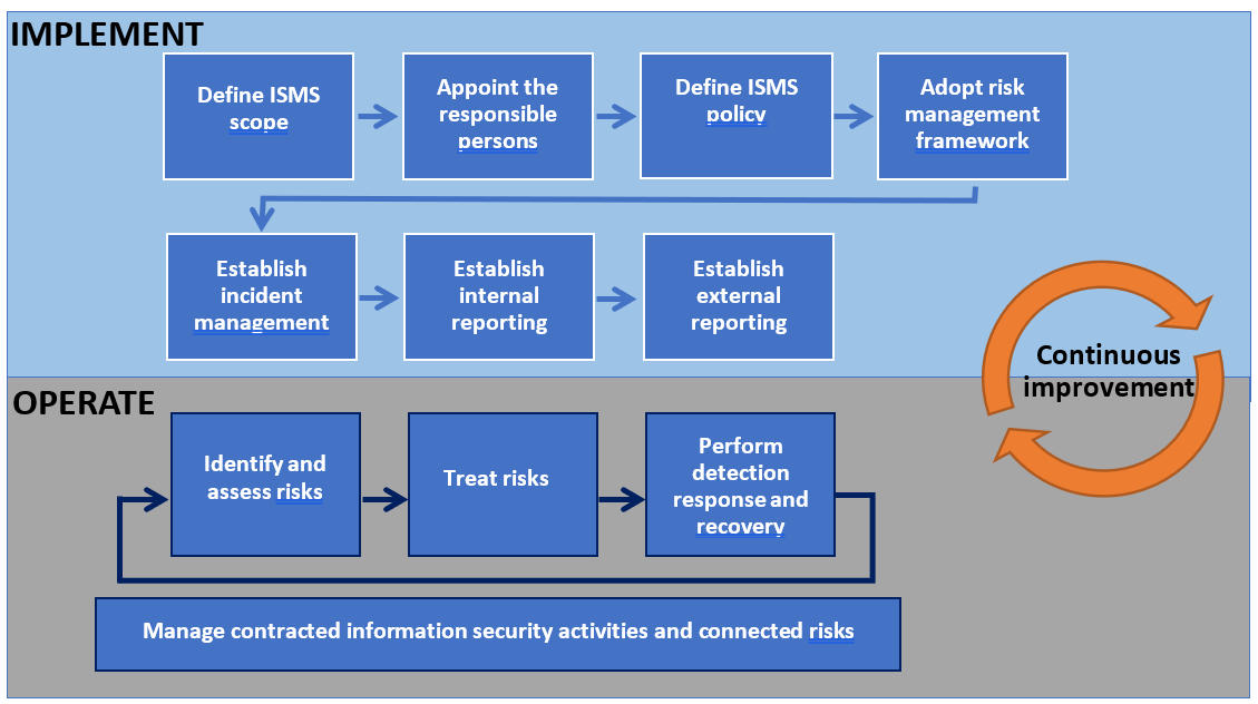 GM1 IS.I.OR.200 Information security management system (ISMS)
