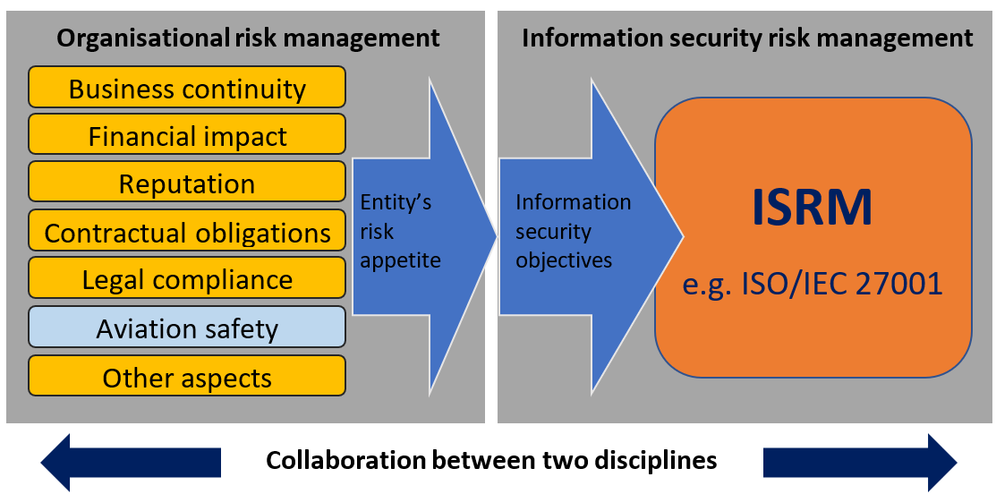 GM1 IS.I.OR.200 Information security management system (ISMS)