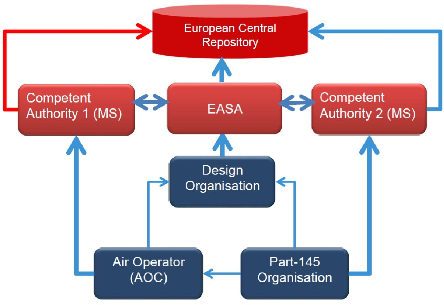 EASA EAR image