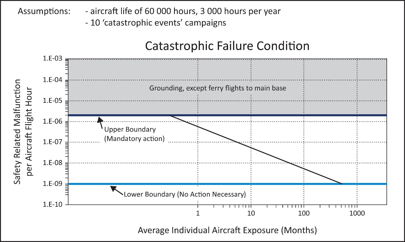 EASA EAR figure