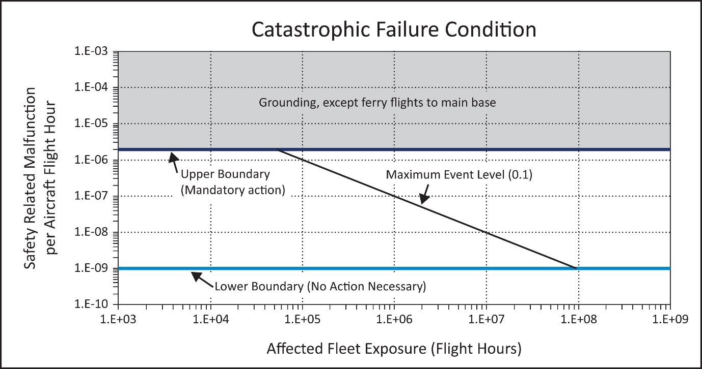EASA EAR figure