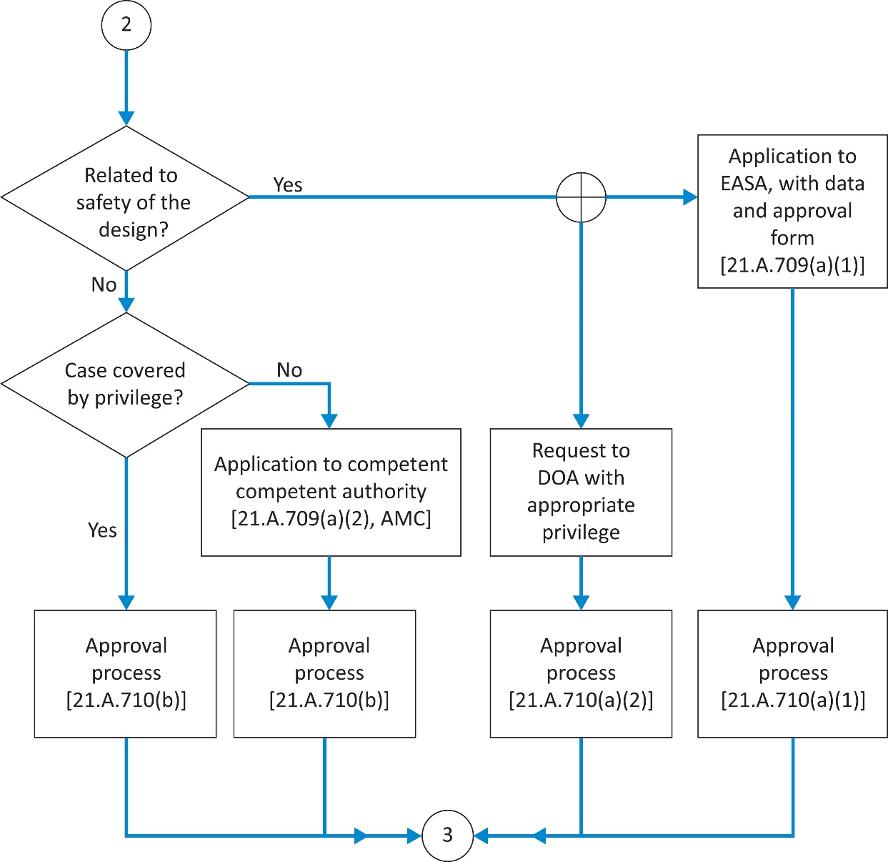EASA EAR figure