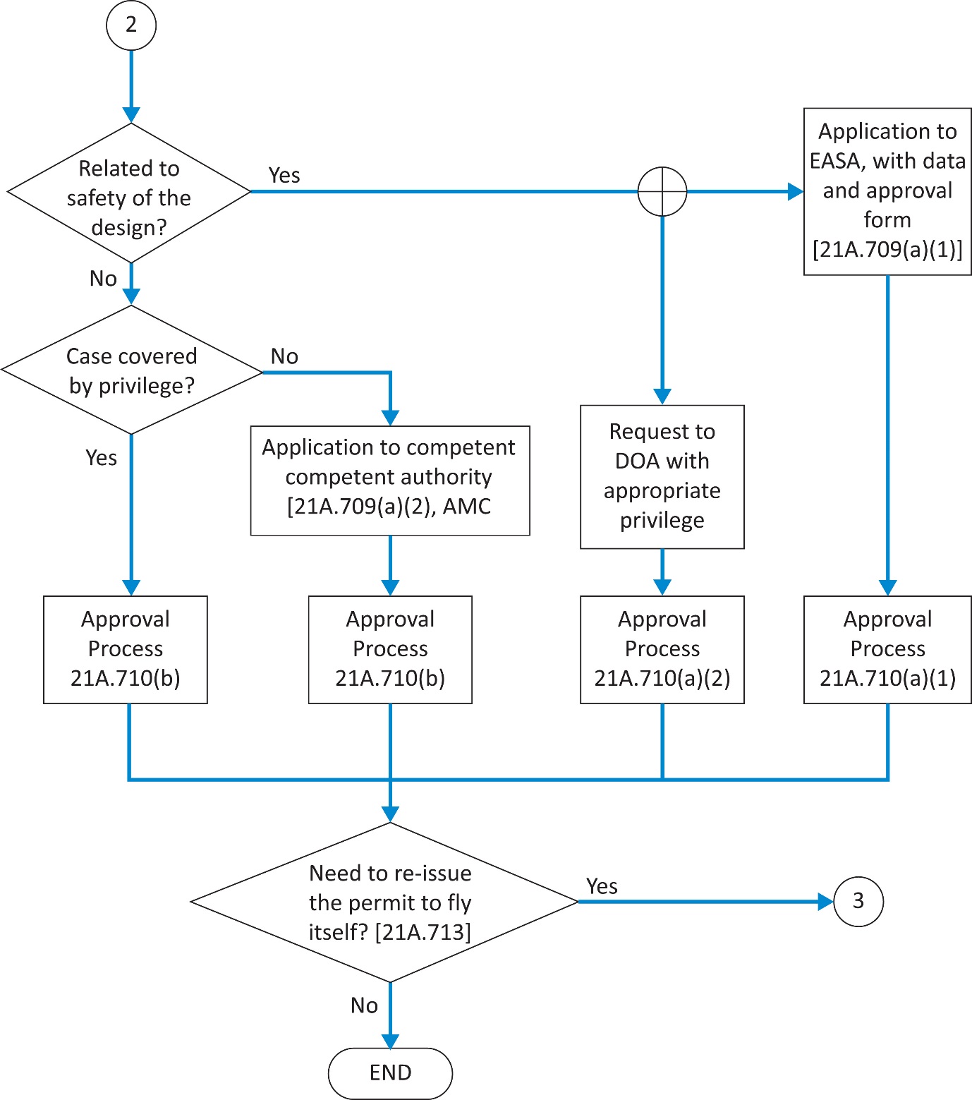 EASA EAR figure