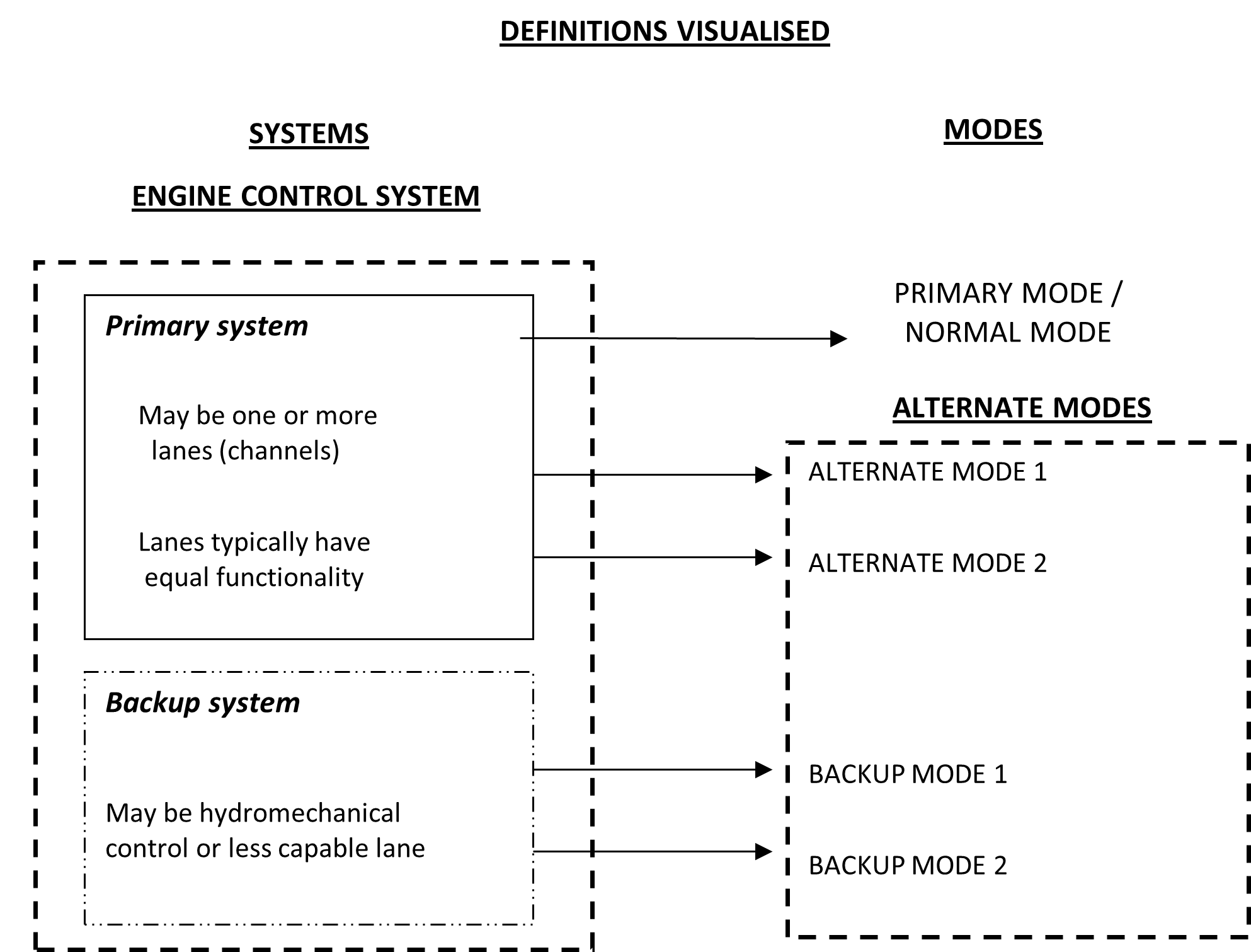 This image is a conceptual diagram illustrating the relationship between different components of an Engine Control System and their corresponding operational modes, providing a visual aid for definitions. [Figure summary by Aviation.Bot]
