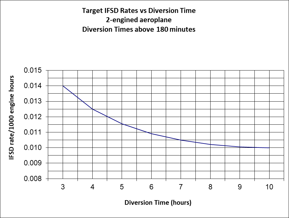 The image displays a line graph illustrating the relationship between target In-Flight Shutdown (IFSD) rates and diversion time for 2-engined aeroplanes, specifically for diversion times exceeding 180 minutes. [Figure summary by Aviation.Bot]