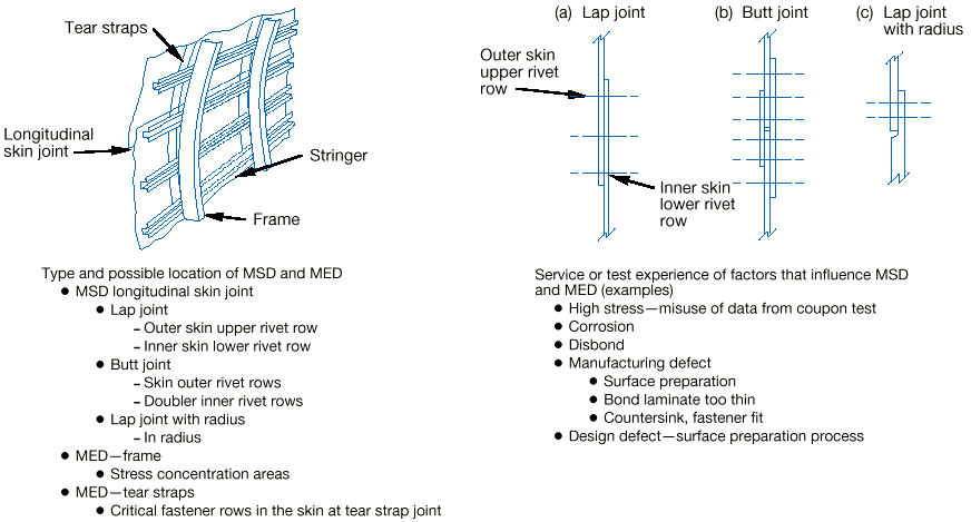 The image provides a visual representation of typical aircraft fuselage structural components and joint types, along with detailed lists of potential locations for Multiple Site Damage (MSD) and Multiple Element Damage (MED), and factors influencing their occurrence. [Figure summary by Aviation.Bot]