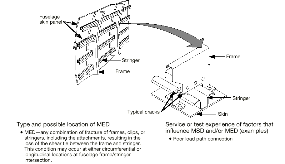 The image illustrates the structural components of an aircraft fuselage, specifically focusing on a stringer-to-frame attachment, and identifies typical locations for Multiple Element Damage (MED) and factors influencing it. [Figure summary by Aviation.Bot]