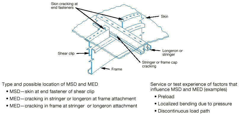 **Overall Summary:**
The image provides a detailed isometric line drawing of a shear-tied fuselage frame structural joint, illustrating potential locations for Multiple Site Damage (MSD) and Multiple Element Damage (MED), along with textual descriptions of these damage types and influencing factors. [Figure summary by Aviation.Bot]