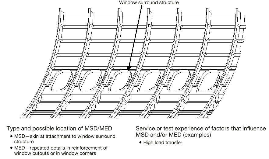 A diagram illustrating the internal structural components of an aircraft fuselage section around window cutouts, highlighting areas susceptible to Multiple Site Damage (MSD) and Multiple Element Damage (MED), along with influencing factors. [Figure summary by Aviation.Bot]