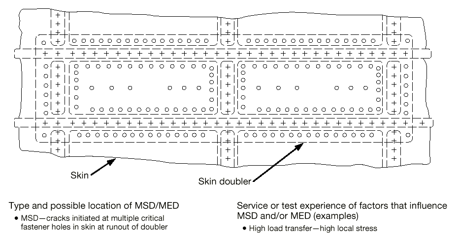 The image is a schematic diagram illustrating a typical aircraft structural joint involving a skin panel and a large doubler, highlighting areas susceptible to Multiple Site Damage (MSD) and Multiple Element Damage (MED). [Figure summary by Aviation.Bot]