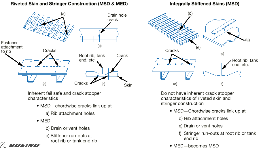 **Overall Summary:** This image illustrates and compares the characteristics of fatigue damage, specifically Multiple Site Damage (MSD) and Multiple Element Damage (MED), in two distinct aircraft structural configurations: Riveted Skin and Stringer Construction versus Integrally Stiffened Skins. [Figure summary by Aviation.Bot]