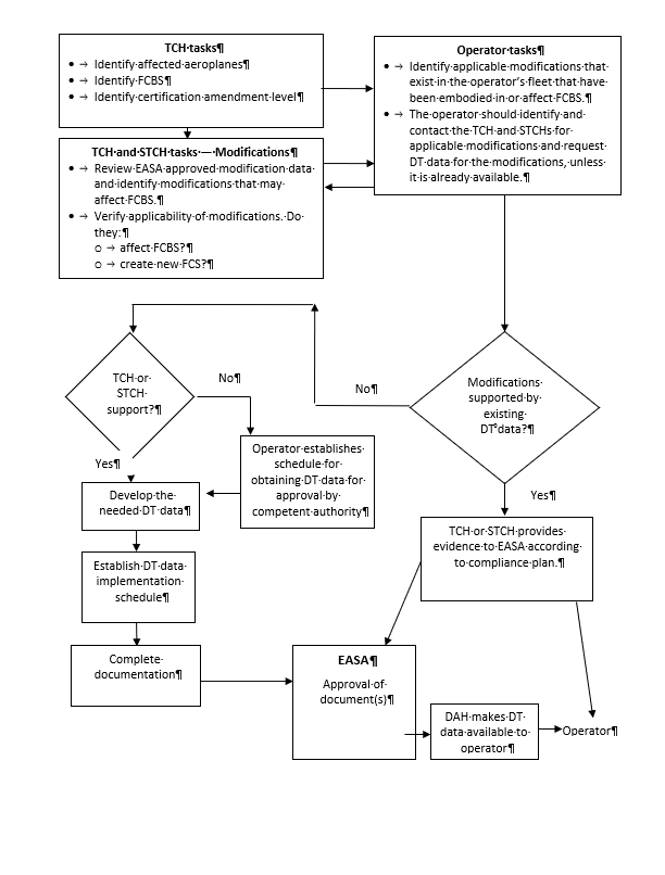 This flowchart outlines the process for developing a means of compliance for modifications, detailing the collaborative tasks of Type Certificate Holders (TCHs), Supplemental Type Certificate Holders (STCHs), and operators, culminating in EASA approval and data availability. [Figure summary by Aviation.Bot]