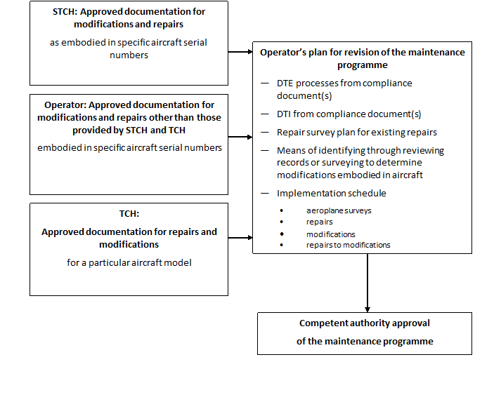 This image is a flowchart illustrating the process for an operator to develop and obtain approval for a revised aircraft maintenance programme, integrating documentation for modifications and repairs from various sources. [Figure summary by Aviation.Bot]