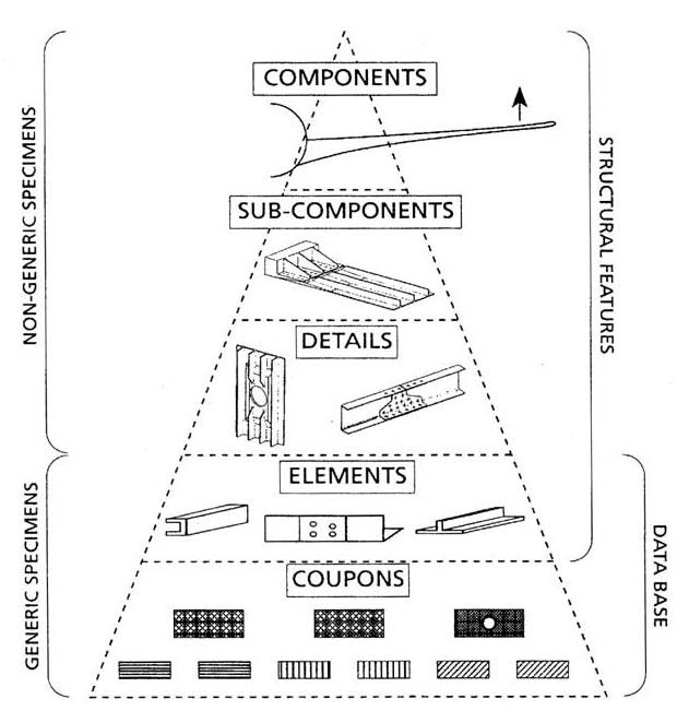 A schematic diagram illustrating the "building block" approach for static strength substantiation of composite fixed-wing aircraft structures, categorizing test specimens by complexity level from coupons to full components. [Figure summary by Aviation.Bot]