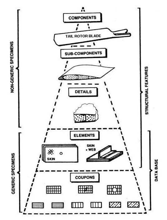 This image presents a conceptual schematic of the "building block" approach for structural testing of composite aircraft structures, specifically illustrating the progression from simple to complex specimens for a tail rotor blade. [Figure summary by Aviation.Bot]