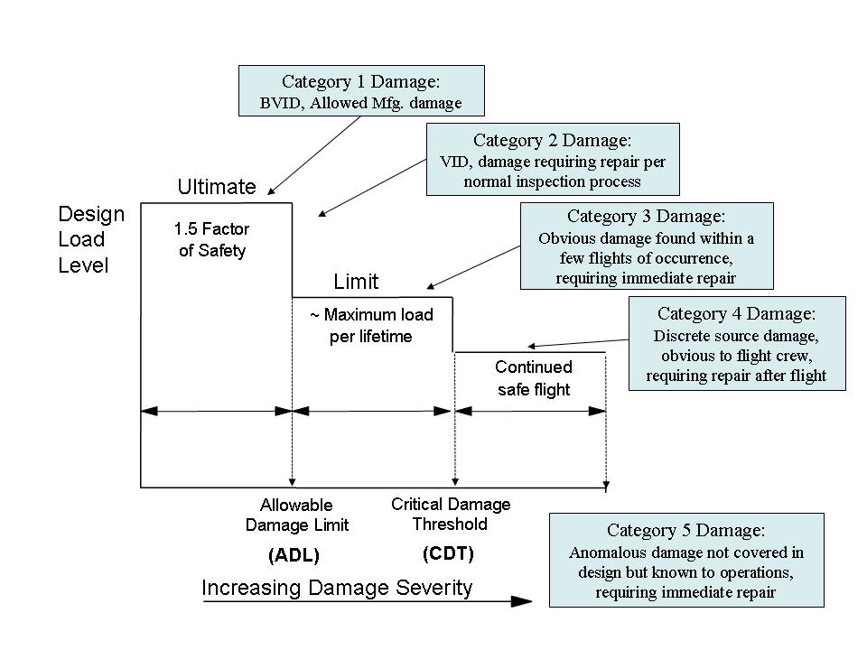 **Overall Summary:** The image is a schematic diagram illustrating the relationship between different design load levels and five categories of damage severity for composite aircraft structures. [Figure summary by Aviation.Bot]