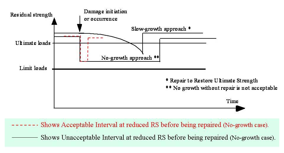 **Overall Summary:** This image is a schematic diagram illustrating the concept of residual strength over time for composite aircraft structures, comparing "Slow-growth" and "No-growth" damage tolerance approaches and highlighting acceptable versus unacceptable intervals at reduced residual strength. [Figure summary by Aviation.Bot]