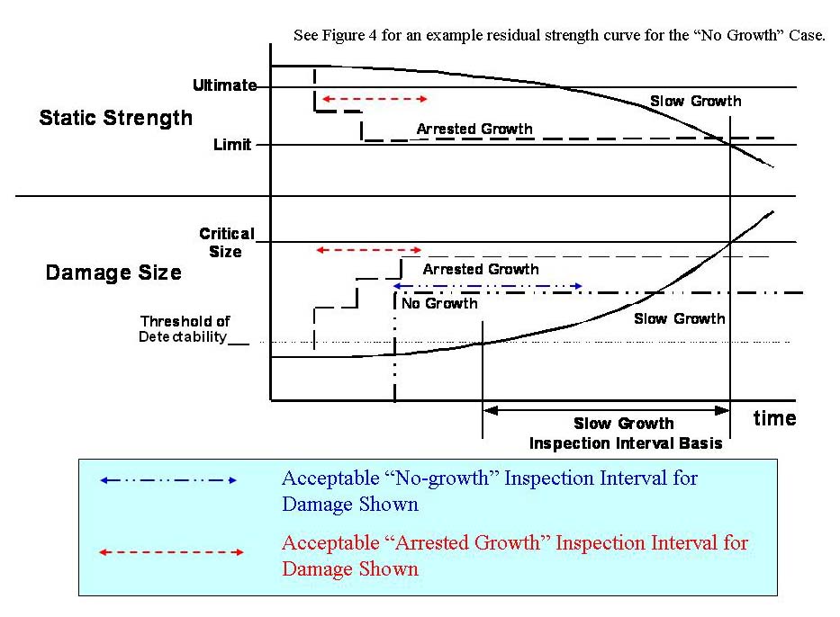 This image presents two schematic graphs illustrating the relationship between static strength, damage size, and time for three different composite structural damage tolerance substantiation approaches: Slow Growth, Arrested Growth, and No Growth. [Figure summary by Aviation.Bot]