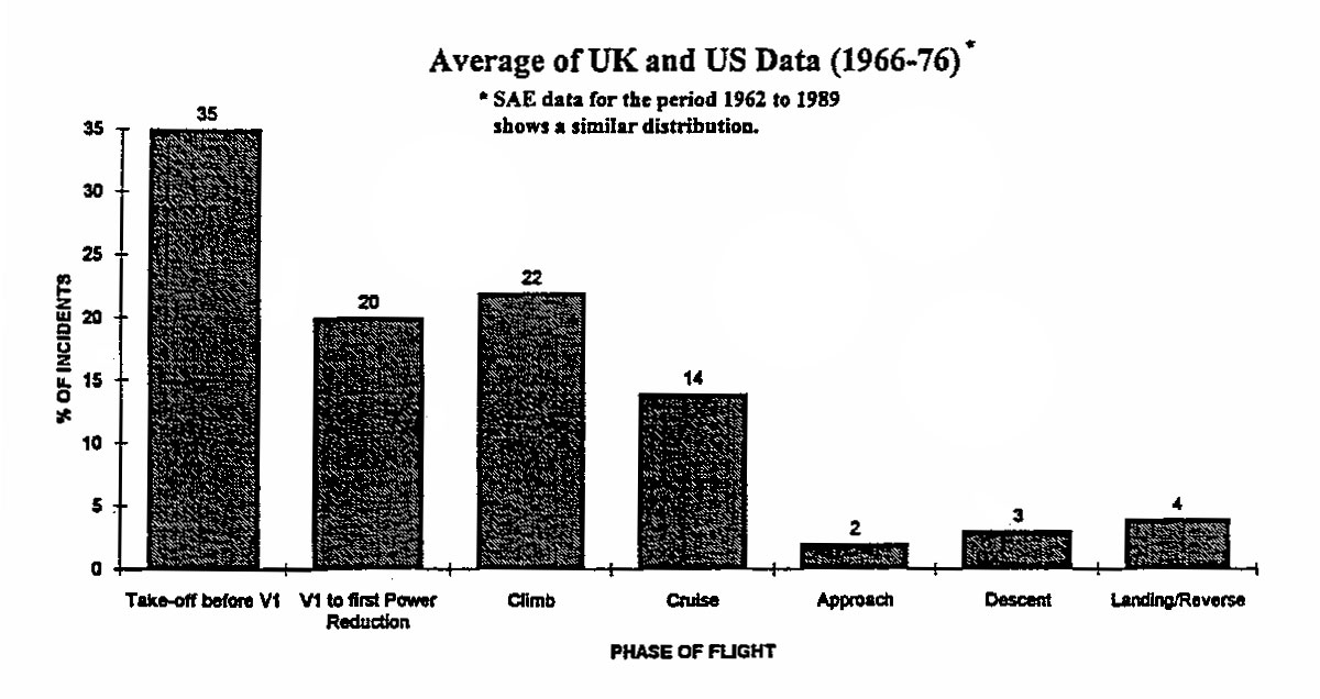 **Overall Summary:**
A bar chart illustrating the percentage distribution of uncontained turbine engine and auxiliary power unit rotor failure incidents across different phases of flight, based on average UK and US data from 1966-1976. [Figure summary by Aviation.Bot]