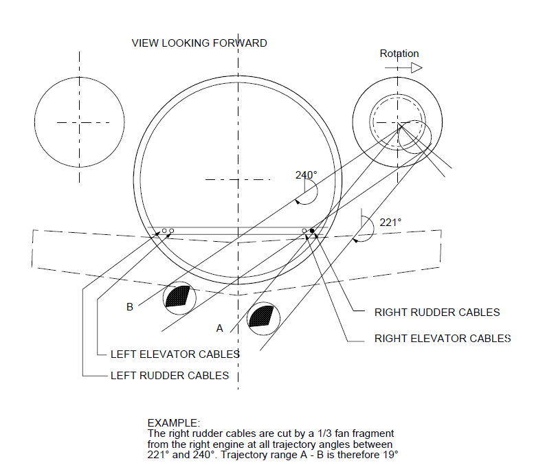 A technical diagram illustrating the concept of trajectory range plotting for uncontained engine fragments, specifically showing how a fragment from the right engine could impact aircraft flight control cables. [Figure summary by Aviation.Bot]