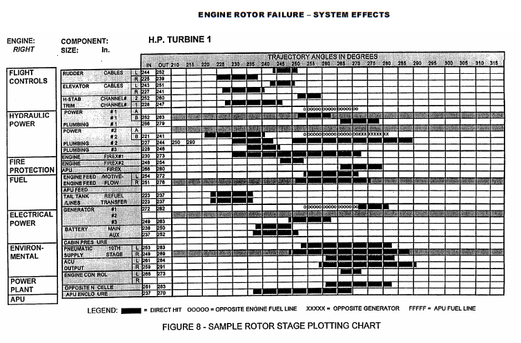 This image presents a sample rotor stage plotting chart, titled "ENGINE ROTOR FAILURE - SYSTEM EFFECTS," which visually maps the impact of uncontained engine rotor failure debris on various aircraft systems and components across a range of trajectory angles. [Figure summary by Aviation.Bot]