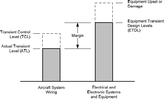 The image is a bar chart illustrating the relationships between various transient levels for aircraft system wiring and electrical/electronic systems and equipment, specifically highlighting the concept of 'Margin' for lightning protection. [Figure summary by Aviation.Bot]