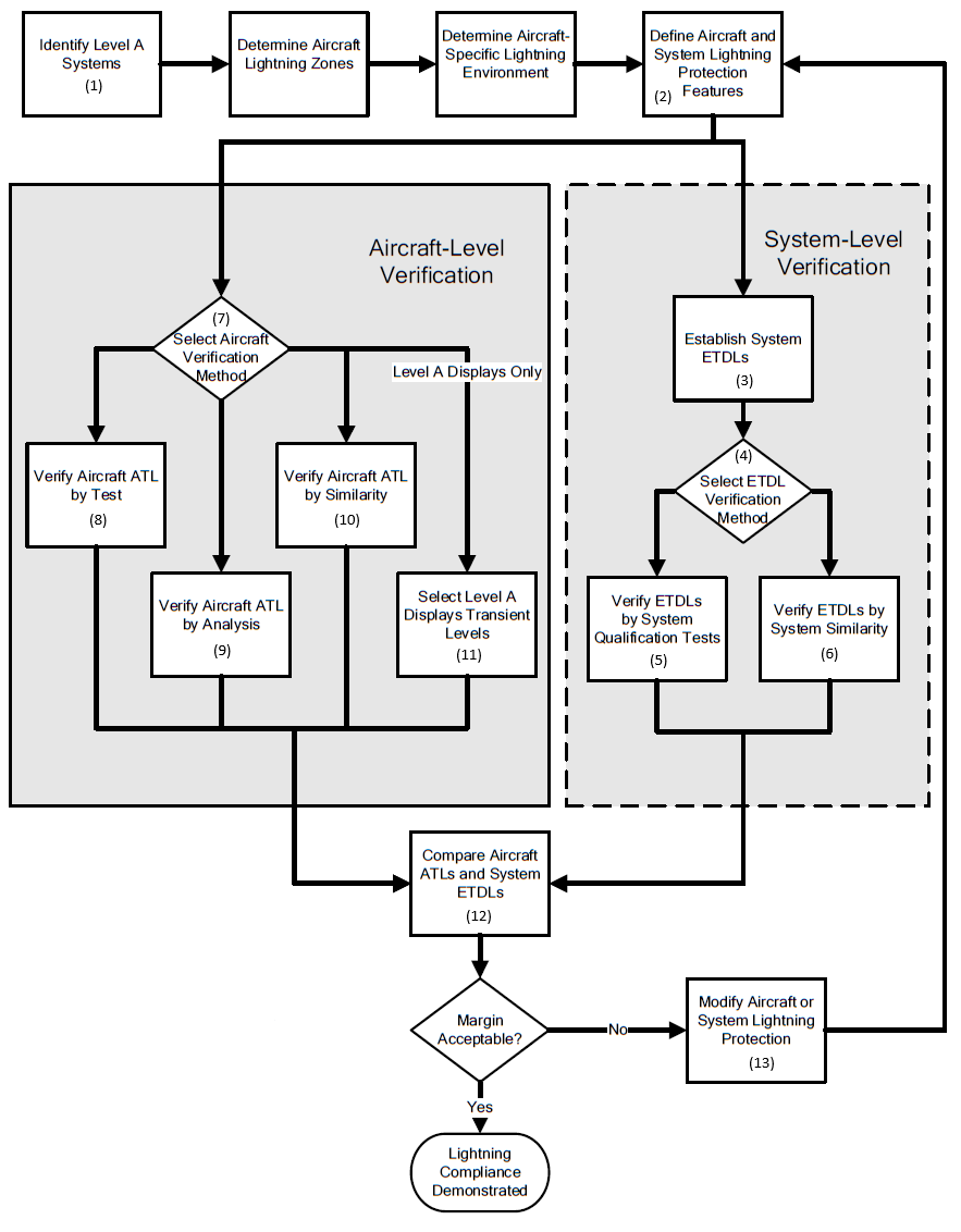 This image presents a flowchart illustrating the iterative process for demonstrating lightning compliance for Level A aircraft systems, detailing the steps involved in both aircraft-level and system-level verification. [Figure summary by Aviation.Bot]