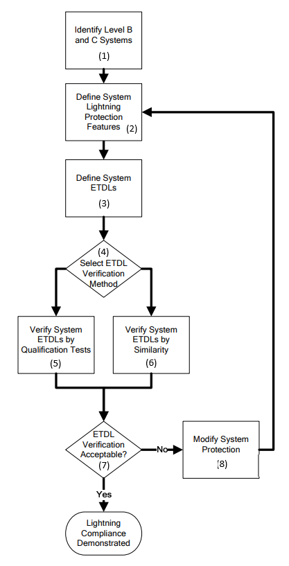 This image presents a flowchart detailing the process for demonstrating lightning compliance for Level B and Level C aircraft systems. [Figure summary by Aviation.Bot]