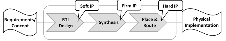 The image presents a simplified block diagram illustrating the integration points of Soft IP, Firm IP, and Hard IP within the design flow of a PLD, FPGA, or ASIC device. [Figure summary by Aviation.Bot]