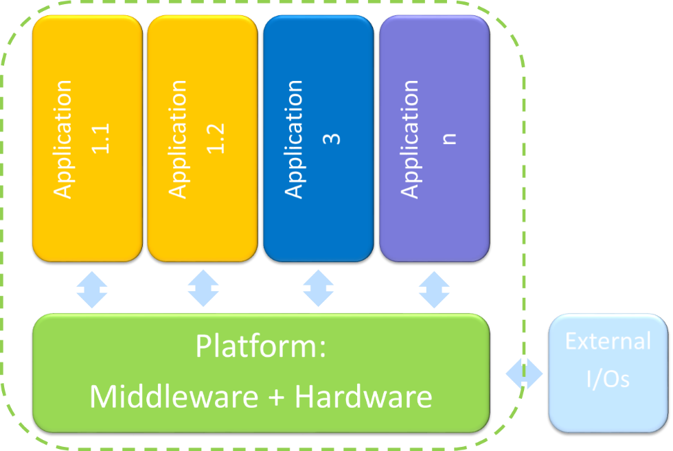 The image presents a block diagram illustrating a simplified Integrated Modular Avionics (IMA) architecture, detailing the relationship between multiple software applications, a shared hardware and middleware platform, and external input/output interfaces. [Figure summary by Aviation.Bot]