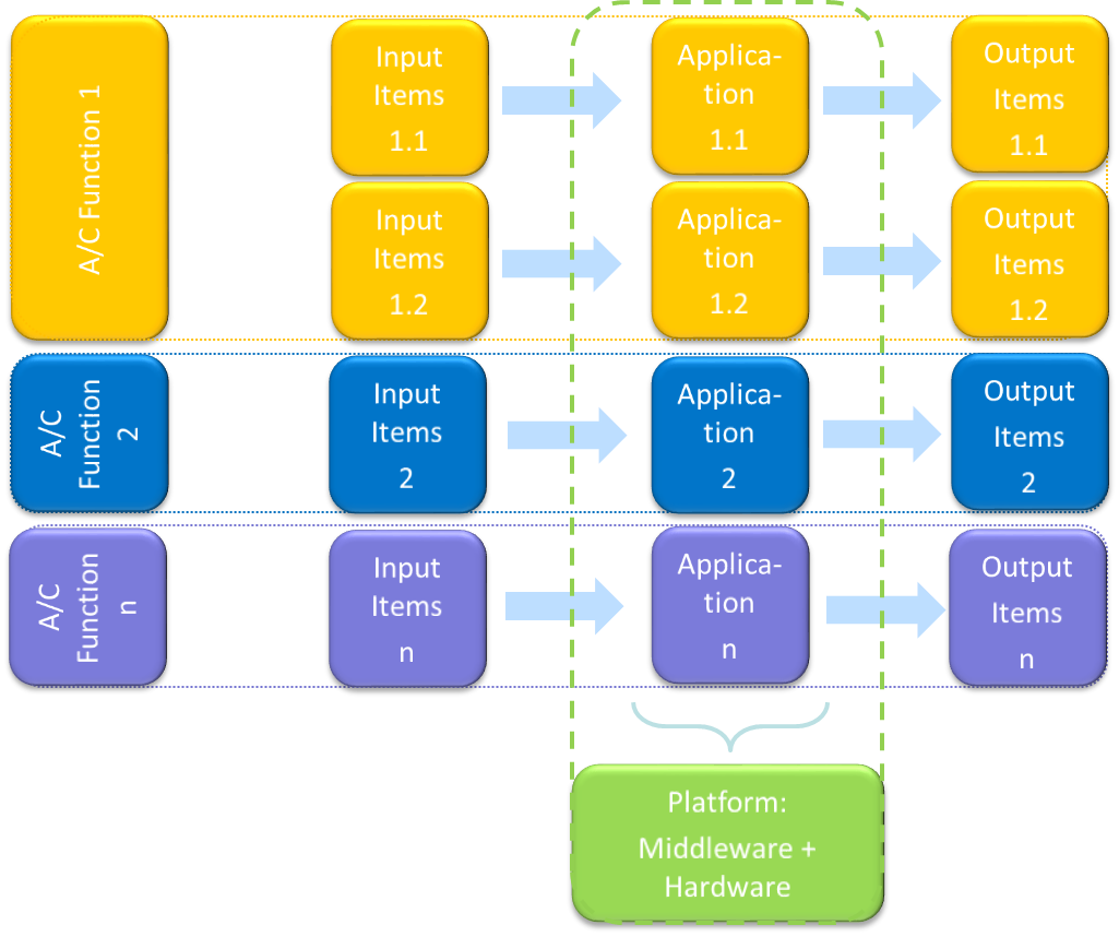 A functional block diagram illustrating a high-level functional projection of an Integrated Modular Avionics (IMA) architecture at the aircraft level, detailing the flow from input items through applications to output items, and highlighting the shared underlying platform. [Figure summary by Aviation.Bot]