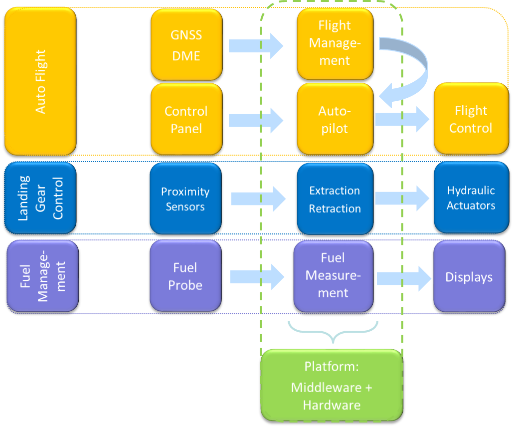 The image illustrates a high-level functional breakdown of an Integrated Modular Avionics (IMA) architecture, showing three distinct aircraft functions (Auto Flight, Landing Gear Control, and Fuel Management) interacting with a common hardware and software platform. [Figure summary by Aviation.Bot]