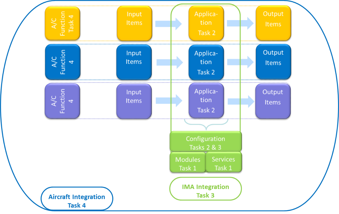 **Overall Summary:**
The image presents a conceptual diagram illustrating the mapping between an Integrated Modular Avionics (IMA) system breakdown and ED-124 certification tasks, depicting the flow from aircraft functions through applications to output items, with a specific focus on IMA-related integration tasks. [Figure summary by Aviation.Bot]