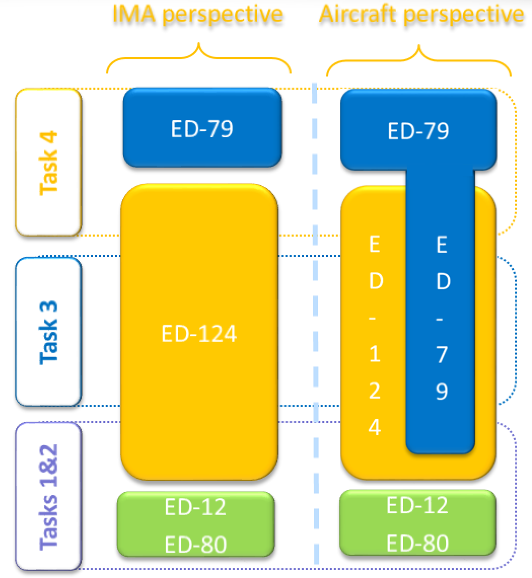 The image illustrates the relationship and coverage of different EUROCAE Documents (ED) standards, specifically ED-124, ED-79, ED-12, and ED-80, across various development and certification tasks (Tasks 1&2, Task 3, Task 4) under two distinct approaches: an "IMA perspective" and an "Aircraft perspective. [Figure summary by Aviation.Bot]