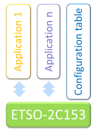 **Overall Summary:** The image is a block diagram illustrating the relationship between multiple applications, a configuration table, and an ETSO-2C153 module or platform. [Figure summary by Aviation.Bot]