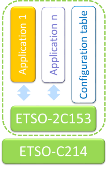 This image is a block diagram illustrating the hierarchical relationship and interaction between various applications, a configuration table, and two European Technical Standard Order (ETSO) authorizations, specifically ETSO-2C153 and ETSO-C214, within an integrated modular avionics (IMA) context. [Figure summary by Aviation.Bot]