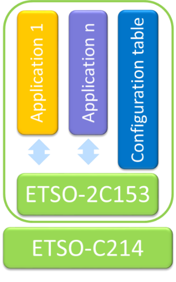 The image is a conceptual diagram illustrating the hierarchical relationship and interaction between various applications, a configuration table, and two European Technical Standard Order (ETSO) standards, ETSO-2C153 and ETSO-C214, within an Integrated Modular Avionics (IMA) context. [Figure summary by Aviation.Bot]
