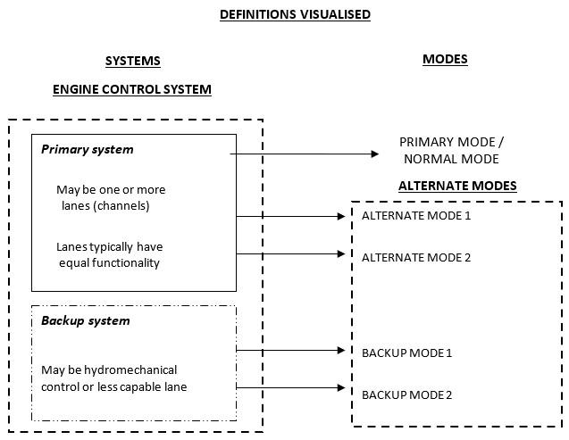The image provides a visual representation of definitions related to engine control systems and their associated operational modes, illustrating the relationships between different system types and the modes they enable. [Figure summary by Aviation.Bot]