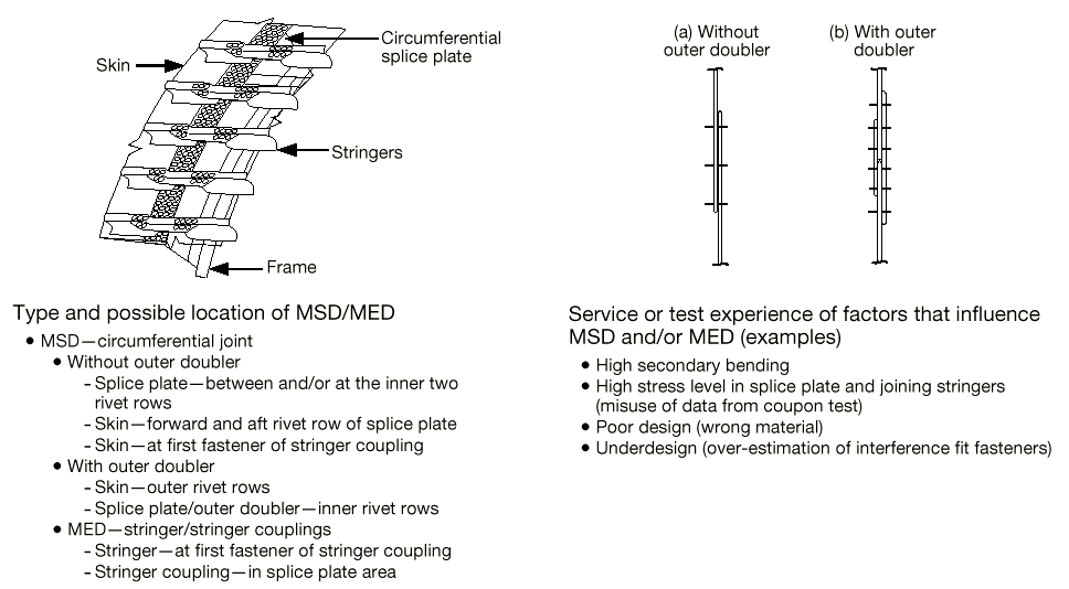 The image illustrates the structural components of an aircraft circumferential joint, detailing potential locations for Multiple Site Damage (MSD) and Multiple Element Damage (MED), and listing factors that influence their occurrence. [Figure summary by Aviation.Bot]