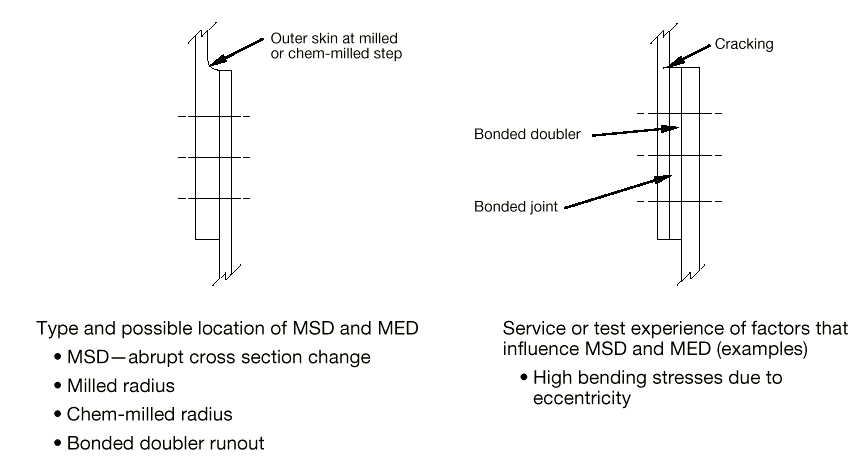 The image presents two cross-sectional diagrams illustrating different types of lap joint configurations susceptible to Multiple Site Damage (MSD) and Multiple Element Damage (MED), along with associated influencing factors. [Figure summary by Aviation.Bot]