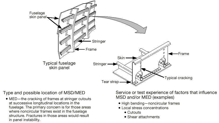 The image illustrates the typical structure of a fuselage skin panel, a magnified view of a fuselage frame with a stringer and tear strap, and provides definitions and influencing factors related to Multiple Element Damage (MED) in fuselage frames. [Figure summary by Aviation.Bot]