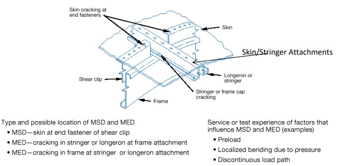 **Overall Summary:** This image provides a detailed isometric line drawing illustrating the structural components of a shear-tied fuselage frame, specifically focusing on the shear clip end fasteners, and identifies potential locations for Multiple Site Damage (MSD) and Multiple Element Damage (MED) cracking, along with influencing factors. [Figure summary by Aviation.Bot]