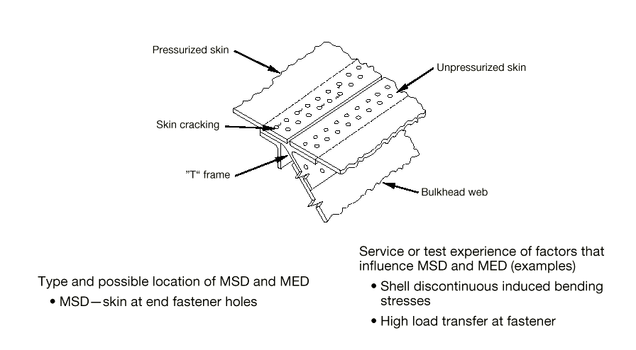 The image displays a detailed line drawing of an aircraft structural joint, specifically a skin splice at an aft pressure bulkhead, illustrating components, potential cracking locations, and factors influencing Multiple Site Damage (MSD) and Multiple Element Damage (MED). [Figure summary by Aviation.Bot]
