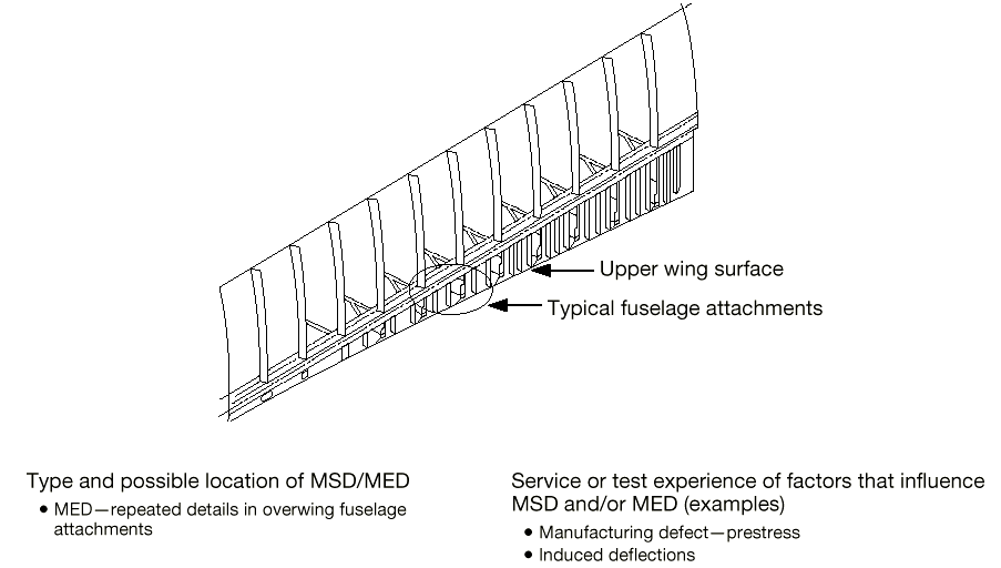 **Overall Summary:** The image displays a line drawing illustrating the structural area of overwing fuselage attachments, identifying it as a potential location for Multiple Element Damage (MED) and listing factors that influence Multiple Site Damage (MSD) and MED. [Figure summary by Aviation.Bot]