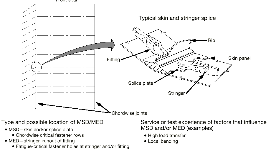 The image illustrates a typical wing or empennage chordwise splice, detailing its components and identifying potential locations for Multiple Site Damage (MSD) and Multiple Element Damage (MED), along with influencing factors. [Figure summary by Aviation.Bot]