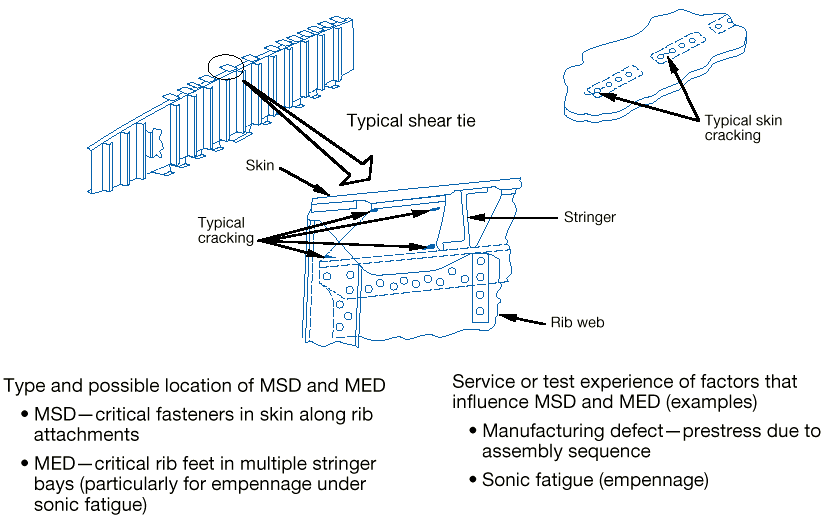 **Overall Summary:** This image provides a visual representation of typical aircraft structural components involved in rib-to-skin attachments, illustrating potential locations of fatigue cracking, and defines associated Multiple Site Damage (MSD) and Multiple Element Damage (MED) along with influencing factors. [Figure summary by Aviation.Bot]