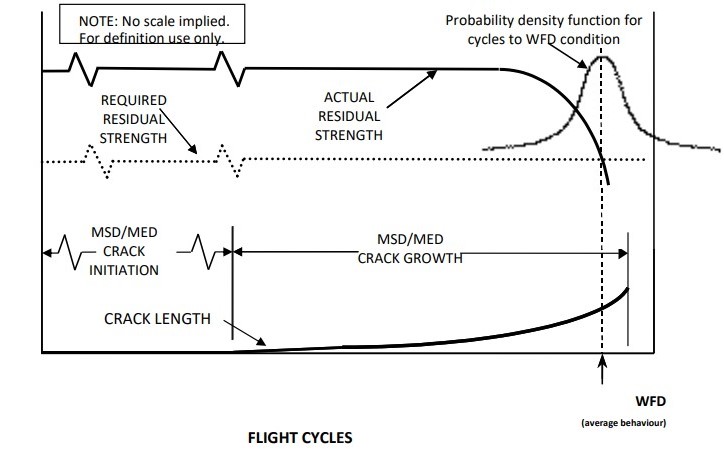 This image is a two-dimensional graph illustrating the relationship between flight cycles, crack initiation and growth, residual strength, and the probability of widespread fatigue damage (WFD) in an aircraft structure. [Figure summary by Aviation.Bot]