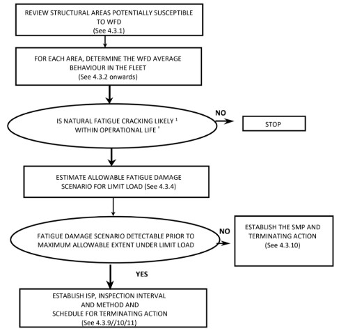 A flowchart illustrating the sequential process for evaluating Widespread Fatigue Damage (WFD) in aircraft. [Figure summary by Aviation.Bot]