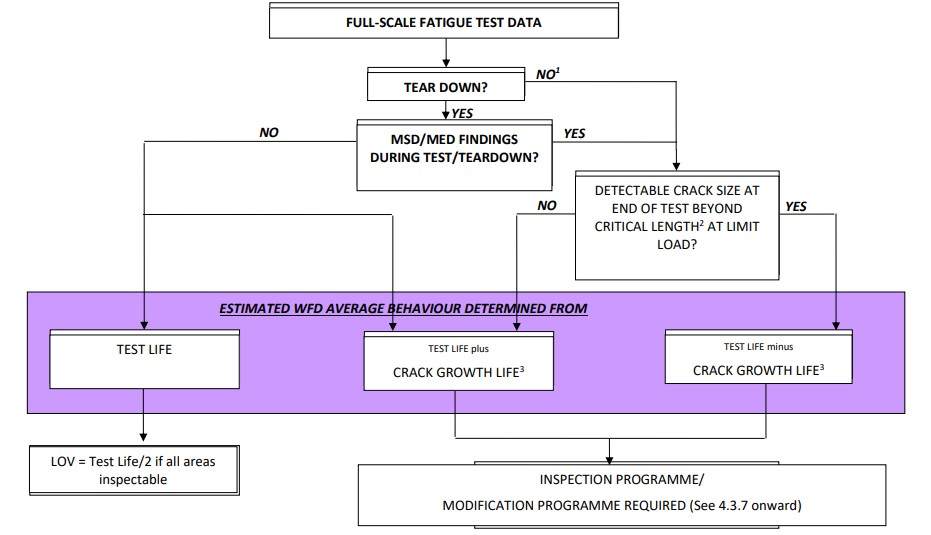 This image presents a flowchart illustrating the process for determining the estimated Widespread Fatigue Damage (WFD) average behaviour and subsequent maintenance actions based on full-scale fatigue test data and teardown findings. [Figure summary by Aviation.Bot]